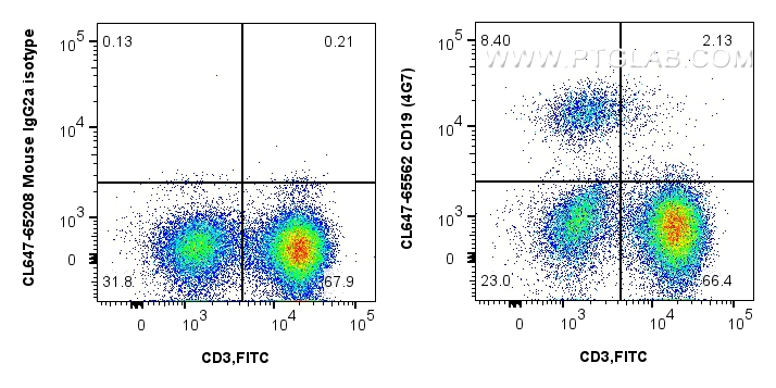 Flow cytometry (FC) experiment of human PBMCs using CoraLite® Plus 647 Anti-Human CD19 (4G7) Mouse Rec (CL647-65562)