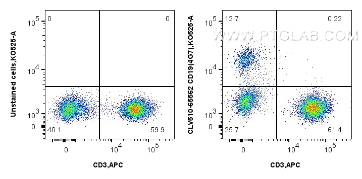 Flow cytometry (FC) experiment of human PBMCs using CoraLux Violet 510 Anti-Human CD19 (4G7) Mouse IgG (CLV510-65562)