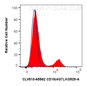 Flow cytometry (FC) experiment of human PBMCs using CoraLux Violet 510 Anti-Human CD19 (4G7) Mouse IgG (CLV510-65562)