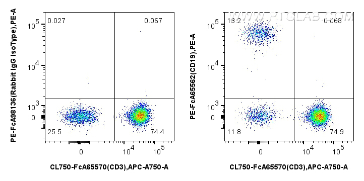 Flow cytometry (FC) experiment of human PBMCs using FcZero-rAb™ PE Anti-Human CD19 (4G7) Rabbit IgG Re (PE-FcA65562)