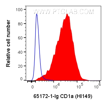 Flow cytometry (FC) experiment of MOLT-4 cells using Anti-Human CD1a (HI149) (65172-1-Ig)