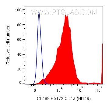 Flow cytometry (FC) experiment of MOLT-4 cells using CoraLite® Plus 488 Anti-Human CD1a (HI149) (CL488-65172)