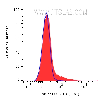 Flow cytometry (FC) experiment of human PBMCs using Atlantic Blue™ Anti-Human CD1c (L161) (AB-65176)