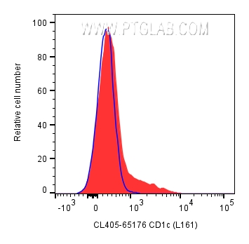 Flow cytometry (FC) experiment of human PBMCs using CoraLite® Plus 405 Anti-Human CD1c (L161) (CL405-65176)