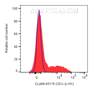 Flow cytometry (FC) experiment of human PBMCs using CoraLite® Plus 488 Anti-Human CD1c (L161) (CL488-65176)