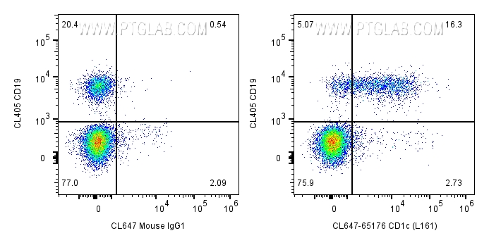 Flow cytometry (FC) experiment of human PBMCs using CoraLite® Plus 647 Anti-Human CD1c (L161) (CL647-65176)