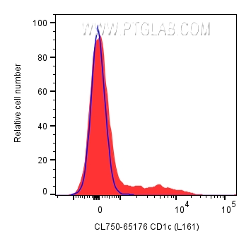 Flow cytometry (FC) experiment of human PBMCs using CoraLite® Plus 750 Anti-Human CD1c (L161) (CL750-65176)