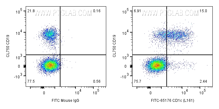 Flow cytometry (FC) experiment of human PBMCs using FITC Plus Anti-Human CD1c (L161) (FITC-65176)