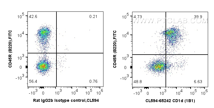 Flow cytometry (FC) experiment of mouse splenocytes using CoraLite®594 Anti-Mouse CD1d (1B1) (CL594-65242)