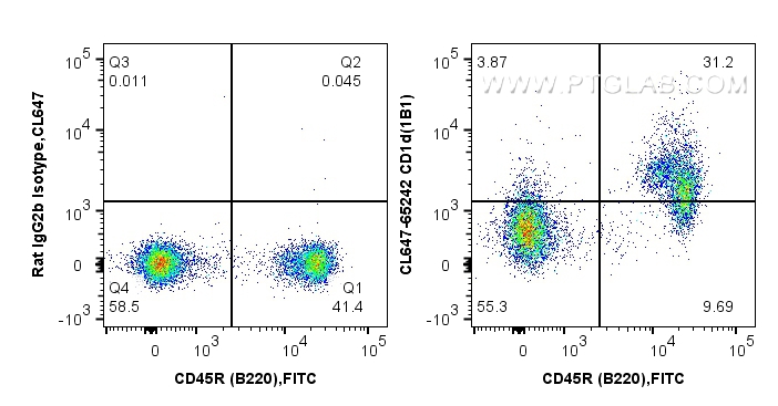 Flow cytometry (FC) experiment of mouse splenocytes using CoraLite® Plus 647 Anti-Mouse CD1d (1B1) (CL647-65242)