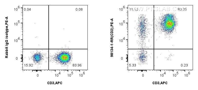 Flow cytometry (FC) experiment of human PBMCs using Anti-Human CD2 Rabbit Recombinant Antibody (98134-1-RR)