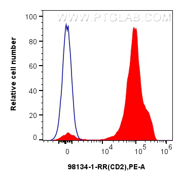 Flow cytometry (FC) experiment of human PBMCs using Anti-Human CD2 Rabbit Recombinant Antibody (98134-1-RR)