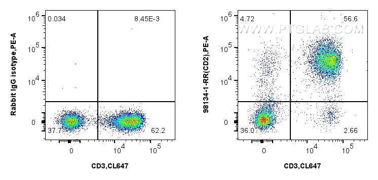 Flow cytometry (FC) experiment of human PBMCs using Anti-Human CD2 Rabbit Recombinant Antibody (98134-1-RR)
