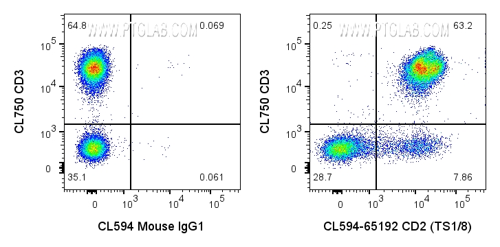 Flow cytometry (FC) experiment of human PBMCs using CoraLite®594 Anti-Human CD2 (TS1/8) (CL594-65192)