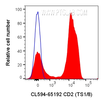 Flow cytometry (FC) experiment of human PBMCs using CoraLite®594 Anti-Human CD2 (TS1/8) (CL594-65192)