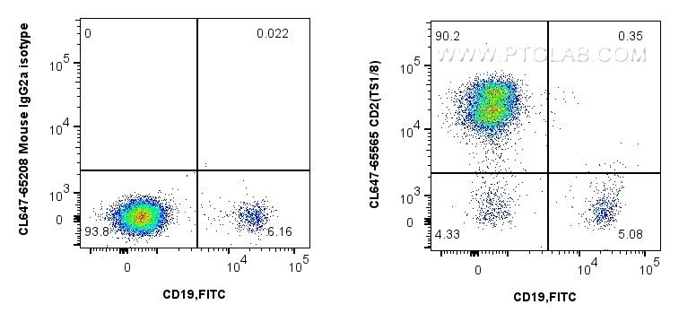 Flow cytometry (FC) experiment of human PBMCs using CoraLite® Plus 647 Anti-Human CD2 (TS1/8) Mouse Ig (CL647-65565)