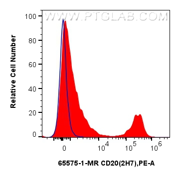 Flow cytometry (FC) experiment of Cnyo PBMCs using Anti-Human CD20 (2H7) Mouse IgG2a Recombinant Anti (65575-1-MR)