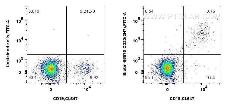 Flow cytometry (FC) experiment of human PBMCs using Biotin Anti-Human CD20 (2H7) Mouse IgG2a Recombina (Biotin-65575)