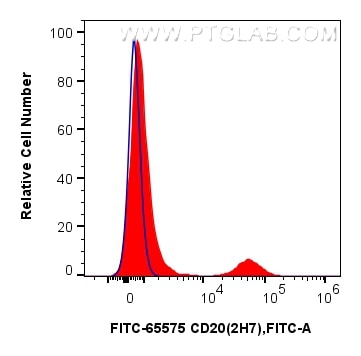 Flow cytometry (FC) experiment of human PBMCs using FITC Plus Anti-Human CD20 (2H7) Mouse IgG2a Recomb (FITC-65575)