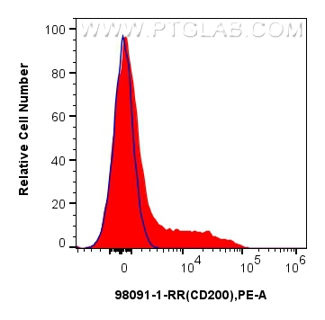 Flow cytometry (FC) experiment of human PBMCs using Anti-Human CD200 Rabbit Recombinant Antibody (98091-1-RR)