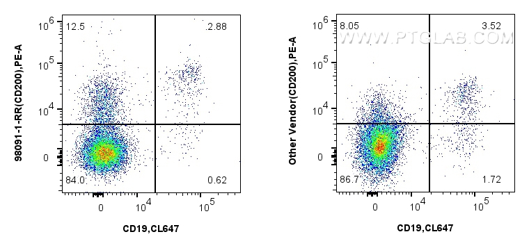 Flow cytometry (FC) experiment of human PBMCs using Anti-Human CD200 Rabbit Recombinant Antibody (98091-1-RR)