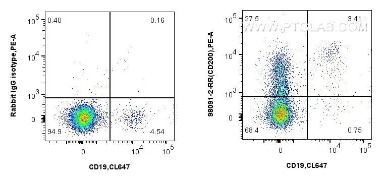 Flow cytometry (FC) experiment of human PBMCs using Anti-Human CD200 Rabbit Recombinant Antibody (98091-2-RR)