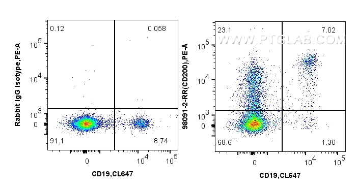 Flow cytometry (FC) experiment of human PBMCs using Anti-Human CD200 Rabbit Recombinant Antibody (98091-2-RR)