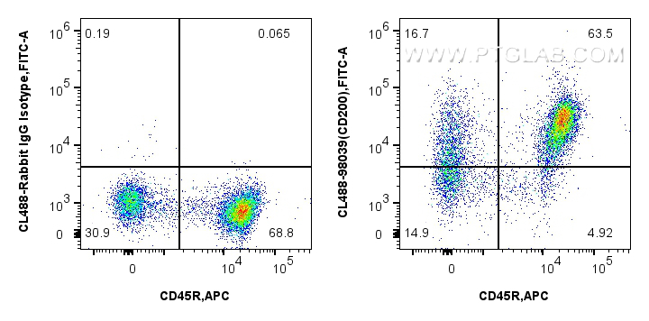 Flow cytometry (FC) experiment of mouse splenocytes using CoraLite® Plus 488 Anti-Mouse CD200 Rabbit Recombi (CL488-98039)