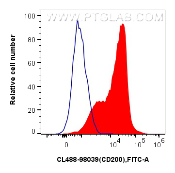 Flow cytometry (FC) experiment of mouse splenocytes using CoraLite® Plus 488 Anti-Mouse CD200 Rabbit Recombi (CL488-98039)