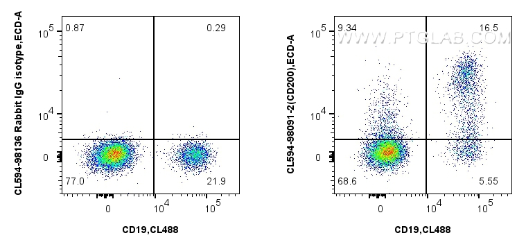Flow cytometry (FC) experiment of human PBMCs using CoraLite®594 Anti-Human CD200 Rabbit Recombinant A (CL594-98091-2)