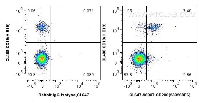 Flow cytometry (FC) experiment of human PBMCs using CoraLite® Plus 647 Anti-Human CD200 (230268E6) Rab (CL647-98007)