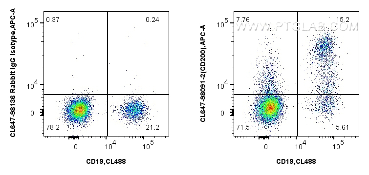 Flow cytometry (FC) experiment of human PBMCs using CoraLite® Plus 647 Anti-Human CD200 Rabbit Recombi (CL647-98091-2)