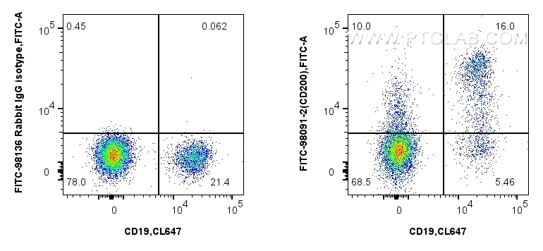 Flow cytometry (FC) experiment of human PBMCs using FITC Plus Anti-Human CD200 Rabbit Recombinant Anti (FITC-98091-2)