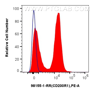 Flow cytometry (FC) experiment of mouse bone marrow cells using Anti-Mouse CD200R1 Rabbit Recombinant Antibody (98155-1-RR)