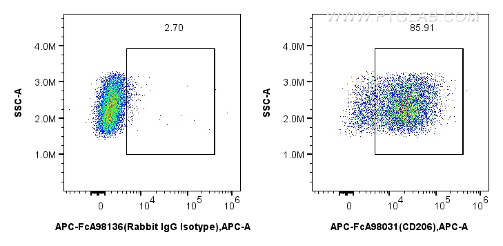 Flow cytometry (FC) experiment of mouse peritoneal macrophages using FcZero-rAb™ APC Anti-Mouse CD206 Rabbit Recombinan (APC-FcA98031)