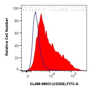 Flow cytometry (FC) experiment of mouse peritoneal macrophages using CoraLite® Plus 488 Anti-Mouse CD206 Rabbit Recombi (CL488-98031)