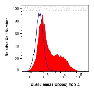 Flow cytometry (FC) experiment of mouse peritoneal macrophages using CoraLite®594 Anti-Mouse CD206 Rabbit Recombinant A (CL594-98031)