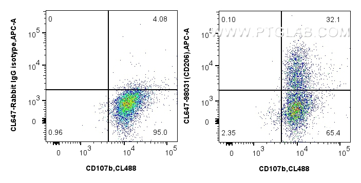 Flow cytometry (FC) experiment of mouse peritoneal macrophages using CoraLite® Plus 647 Anti-Mouse CD206 Rabbit Recombi (CL647-98031)