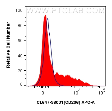 Flow cytometry (FC) experiment of mouse peritoneal macrophages using CoraLite® Plus 647 Anti-Mouse CD206 Rabbit Recombi (CL647-98031)