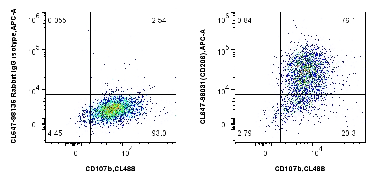 Flow cytometry (FC) experiment of mouse peritoneal macrophages using CoraLite® Plus 647 Anti-Mouse CD206 Rabbit Recombi (CL647-98031)