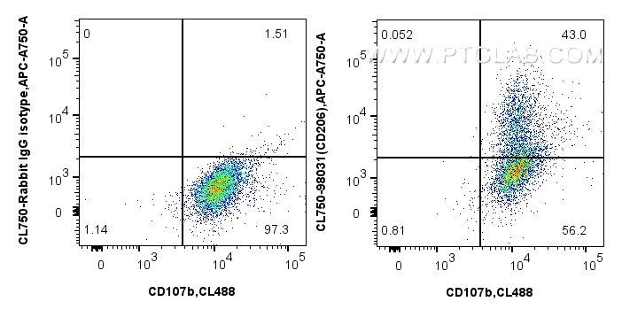 Flow cytometry (FC) experiment of mouse peritoneal macrophages using CoraLite® Plus 750 Anti-Mouse CD206 Rabbit Recombi (CL750-98031)