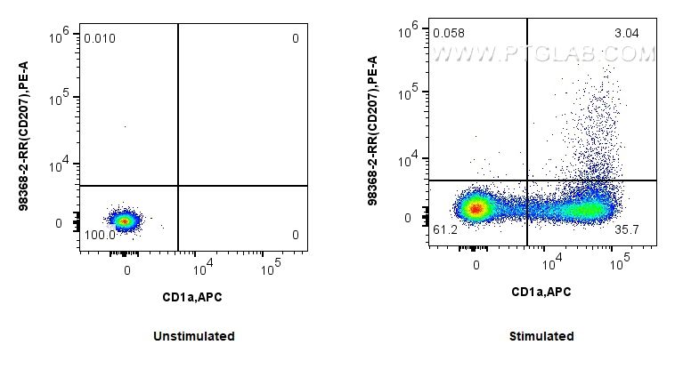 Flow cytometry (FC) experiment of human PBMCs using Anti-Human CD207 Rabbit Recombinant Antibody (98368-2-RR)