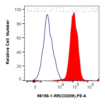 Flow cytometry (FC) experiment of human monocyte-derived immature dendritic cells using Anti-Human CD209 Rabbit Recombinant Antibody (98156-1-RR)