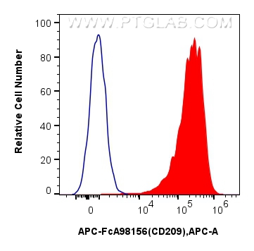 Flow cytometry (FC) experiment of human monocyte-derived immature dendritic cells using FcZero-rAb™ APC Anti-Human CD209 Rabbit Recombinan (APC-FcA98156)