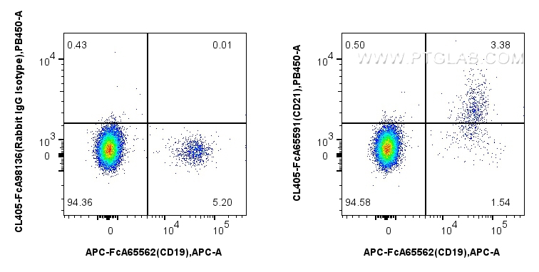 Flow cytometry (FC) experiment of human PBMCs using FcZero-rAb™ CoraLite® Plus 405 Anti-Human CD21 (BU (CL405-FcA65591)