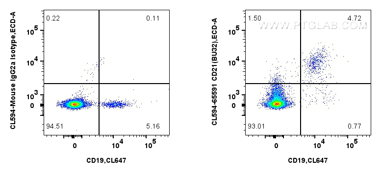 Flow cytometry (FC) experiment of human PBMCs using CoraLite®594 Anti-Human CD21 (BU32) Mouse IgG2a Re (CL594-65591)