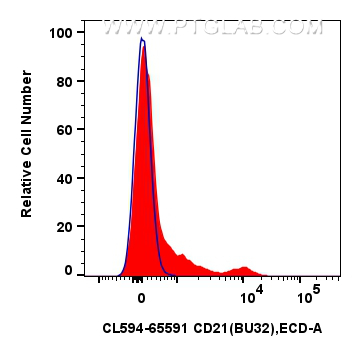 Flow cytometry (FC) experiment of human PBMCs using CoraLite®594 Anti-Human CD21 (BU32) Mouse IgG2a Re (CL594-65591)