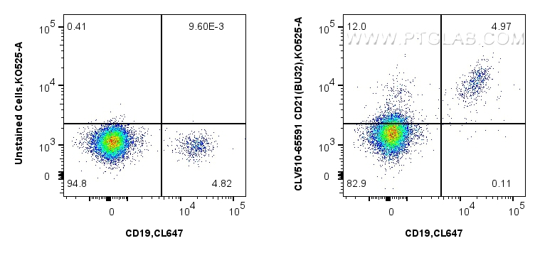 Flow cytometry (FC) experiment of human PBMCs using CoraLux Violet 510 Anti-Human CD21 (BU32) Mouse Ig (CLV510-65591)