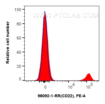 Flow cytometry (FC) experiment of human PBMCs using Anti-Human CD22 Rabbit Recombinant Antibody (98092-1-RR)