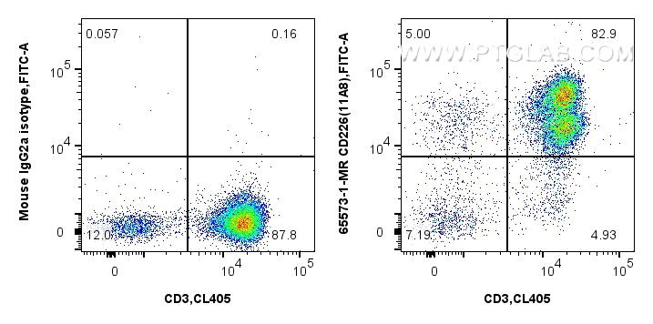 Flow cytometry (FC) experiment of human PBMCs using Anti-Human CD226 (11A8) Mouse IgG2a Recombinant An (65573-1-MR)